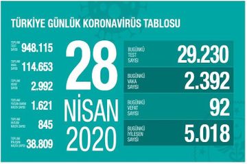 Число больных COVID-19 в Турции выросло за сутки почти на 2,4 тысячи