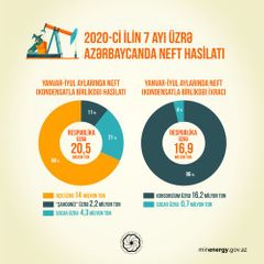 Азербайджан сократил добычу нефти