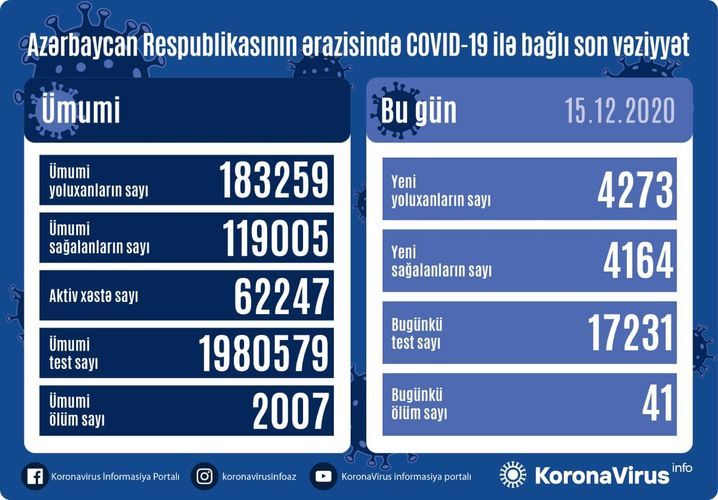 В Азербайджане выявлено еще 4273  случая заражения коронавирусом, 4164  человека вылечились, 41 скончался