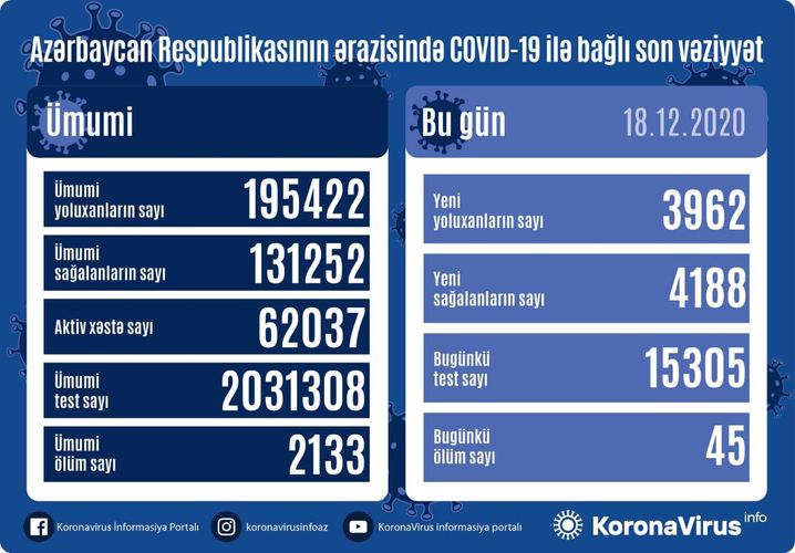В Азербайджане число вылечившихся от коронавируса за последние сутки превысило число инфицированных, скончались 45 человек