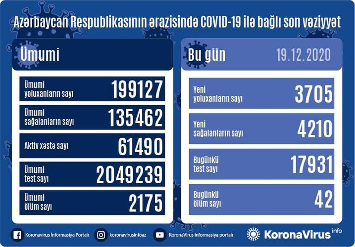 В Азербайджане выявлено еще 3705 случаев заражения коронавирусом, 4210 человек вылечились, 42 скончались