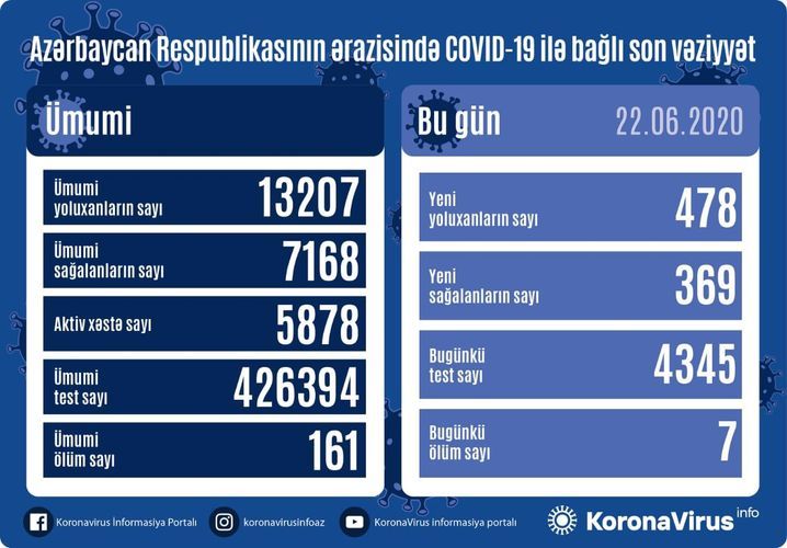 В Азербайджане выявлено 478 новых случаев заражения коронавирусом, 7 человек скончались