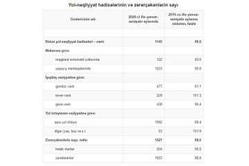 В этом году в Азербайджане в ДТП погибли 504 человека – ТАБЛИЦА 