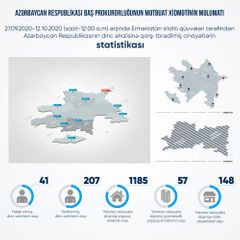 В результате армянской провокации серьезно повреждены 149 гражданских объектов, 1185 жилых домов, 57 многоэтажных зданий