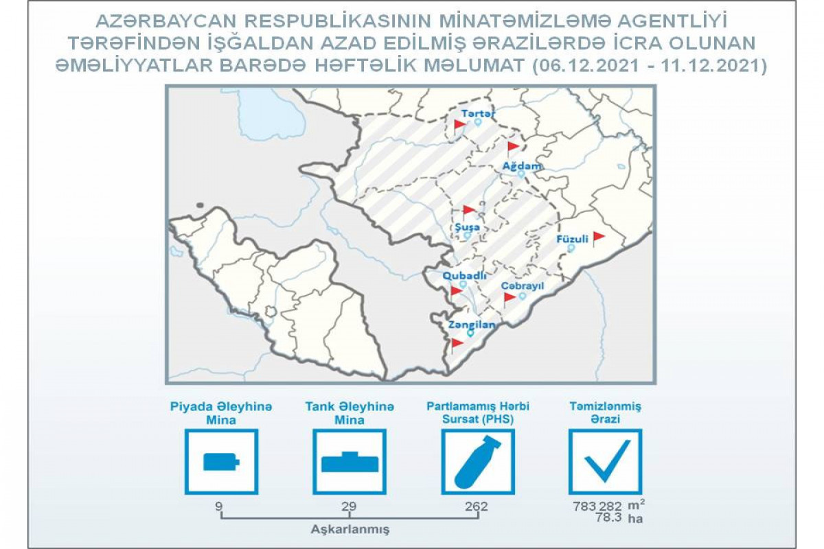 На прошлой неделе на освобожденных территориях было обнаружено 38 мин