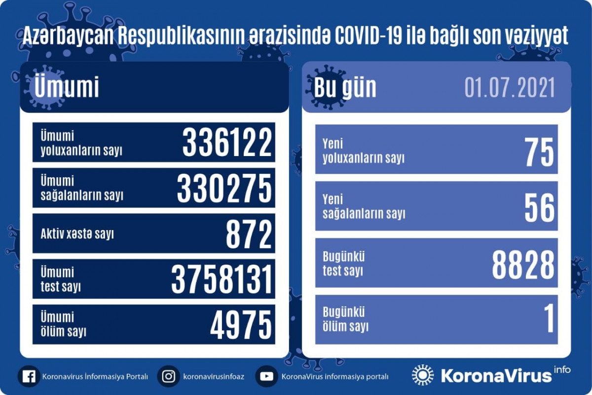 В Азербайджане за сутки выявлено 75 новых случаев заражения коронавирусом, 56 человек вылечились