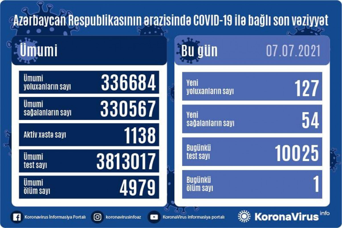 В Азербайджане за сутки выявлено 127 новых случаев заражения коронавирусом, 54 человека вылечились