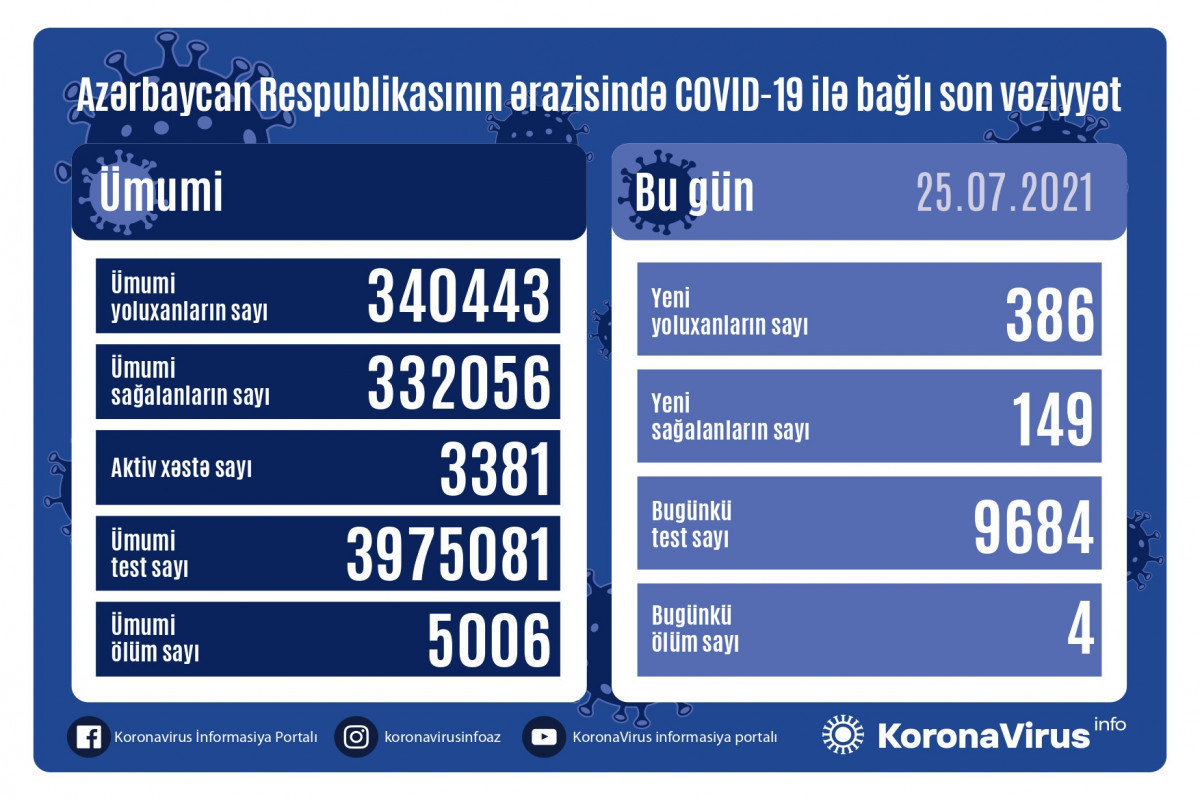 В Азербайджане за сутки выявлено 386 случаев заражения COVID-19, вылечились 149 человек, скончались 4 человека -ВИДЕО 