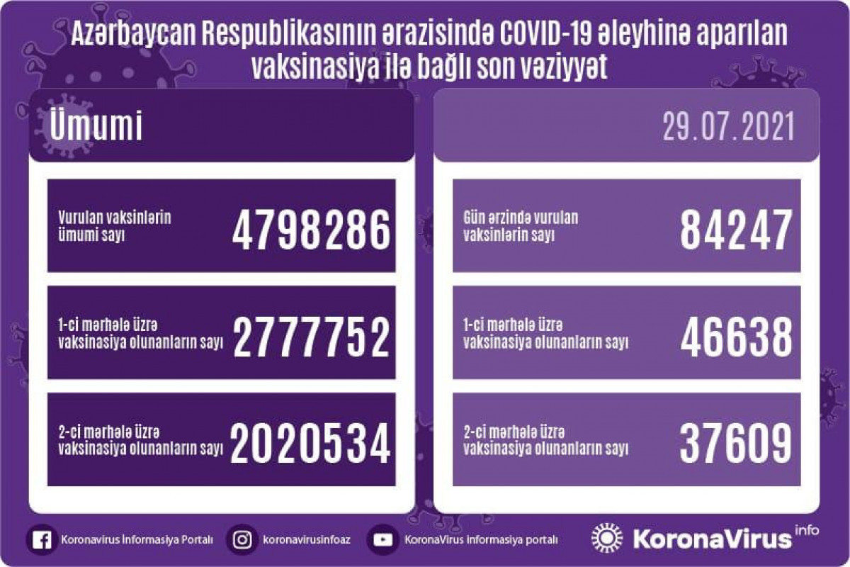 Число вакцинированных от COVID-19 в Азербайджане