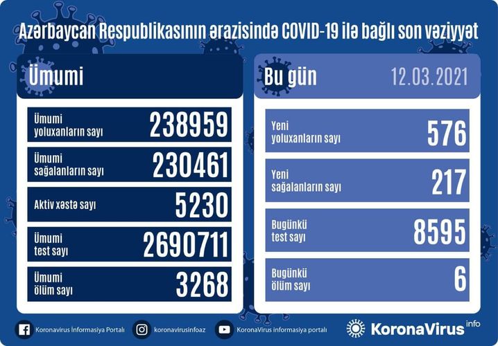 В Азербайджане выявлено еще 576 случаев заражения коронавирусом, 217 человек вылечились, 6 скончались