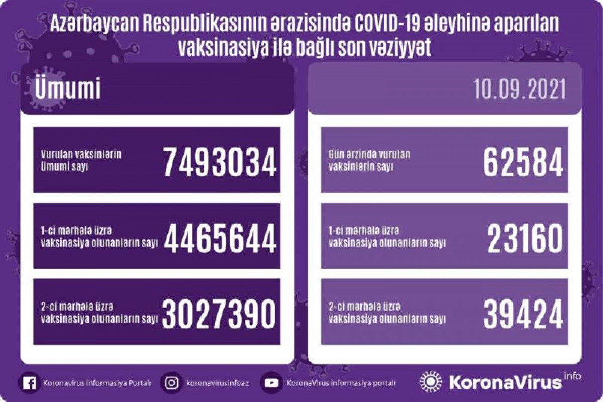 В Азербайджане обе дозы вакцины получили более 3 млн. человек