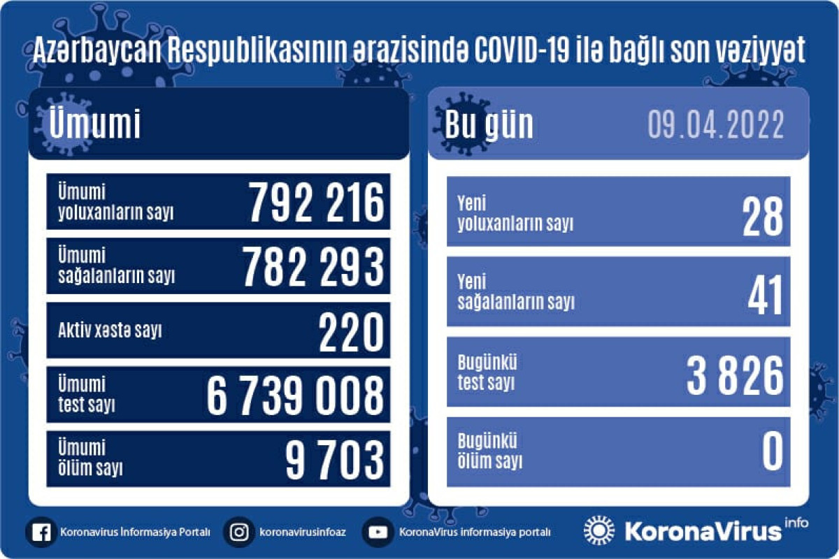 В Азербайджане не зарегистрировано смертельных случаев от COVID-19