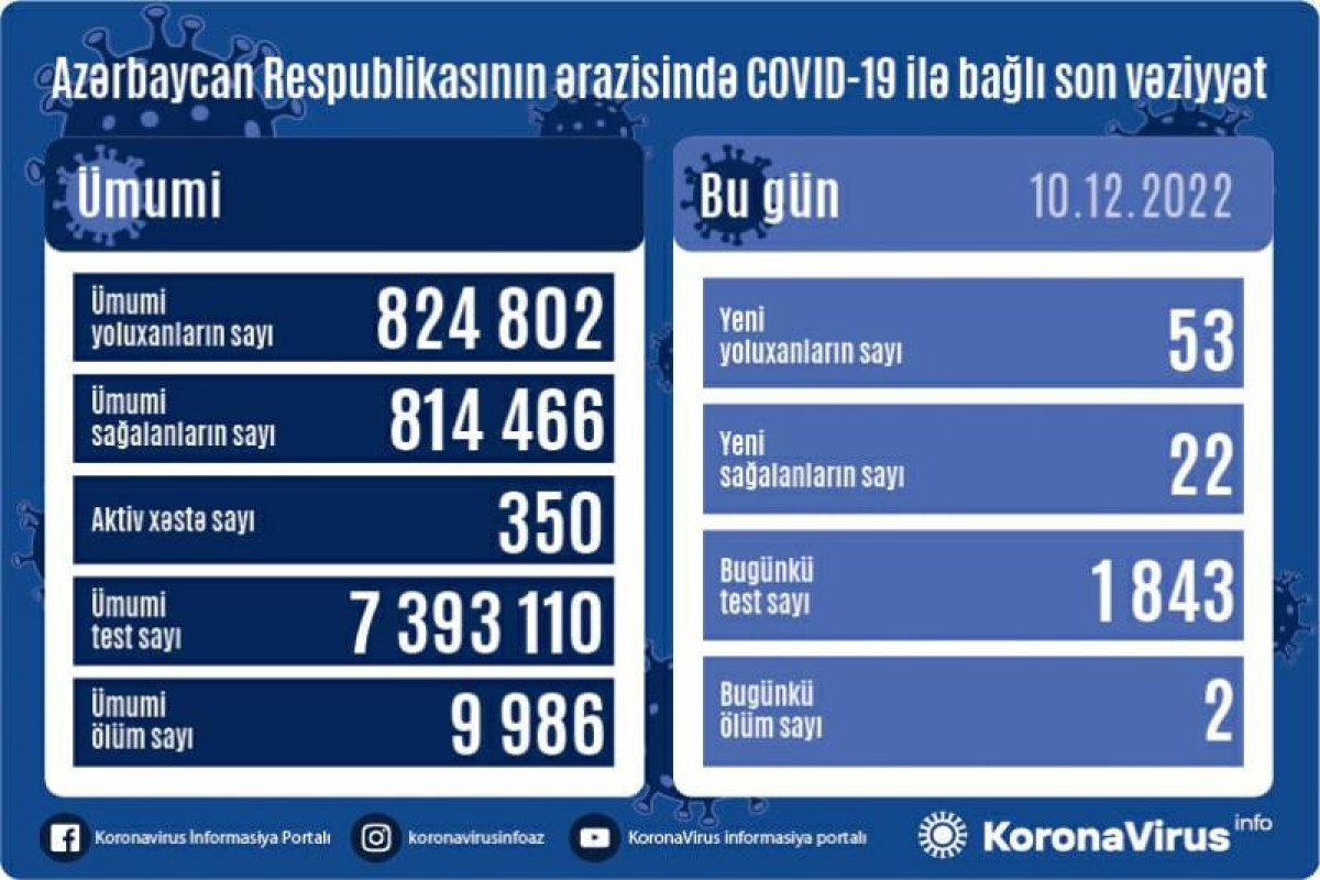В Азербайджане выявлено еще 53 случая заражения коронавирусом