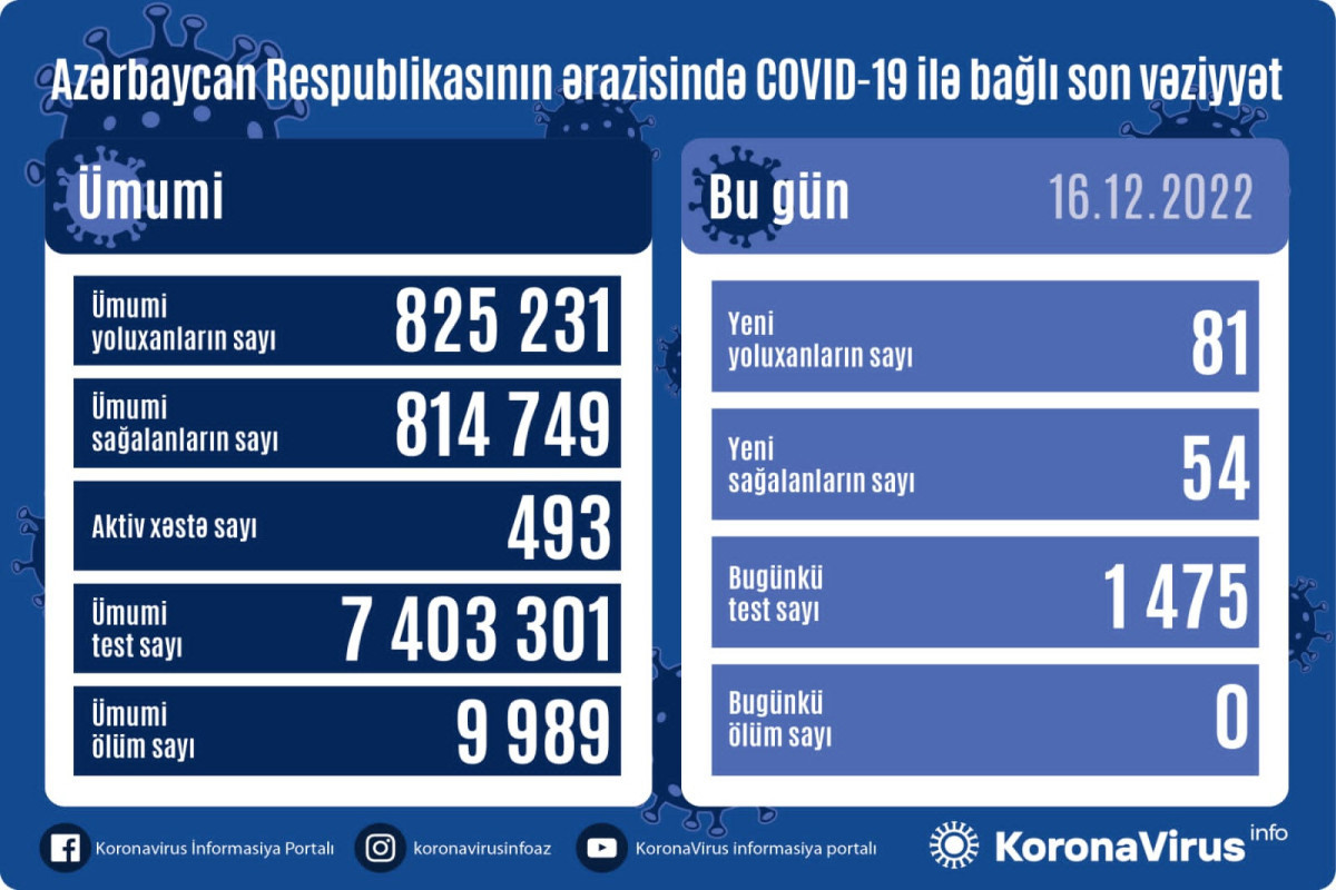 В Азербайджане выявлен еще 81 случай заражения коронавирусом
