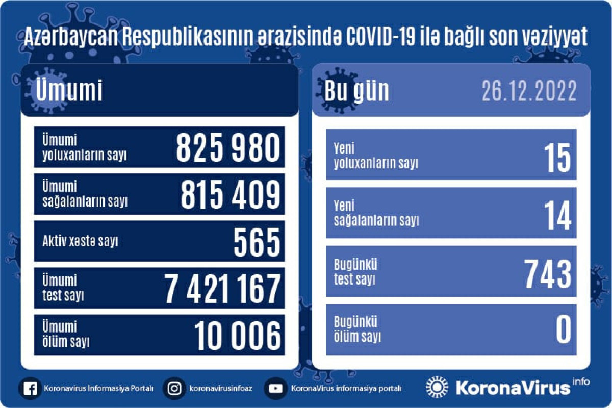 Обнародовано число вакцинированных от COVID-19 в Азербайджане