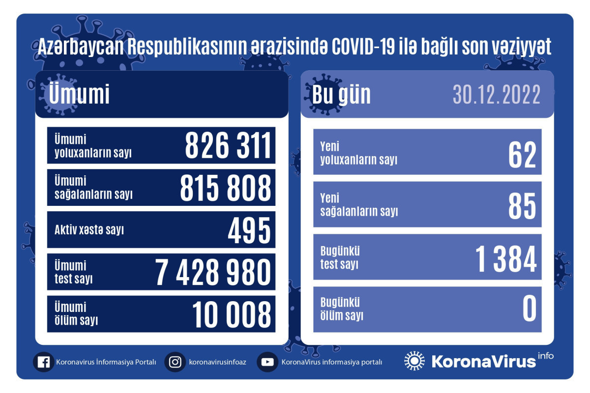 В Азербайджане выявлено 62 новых случая заражения COVİD-19