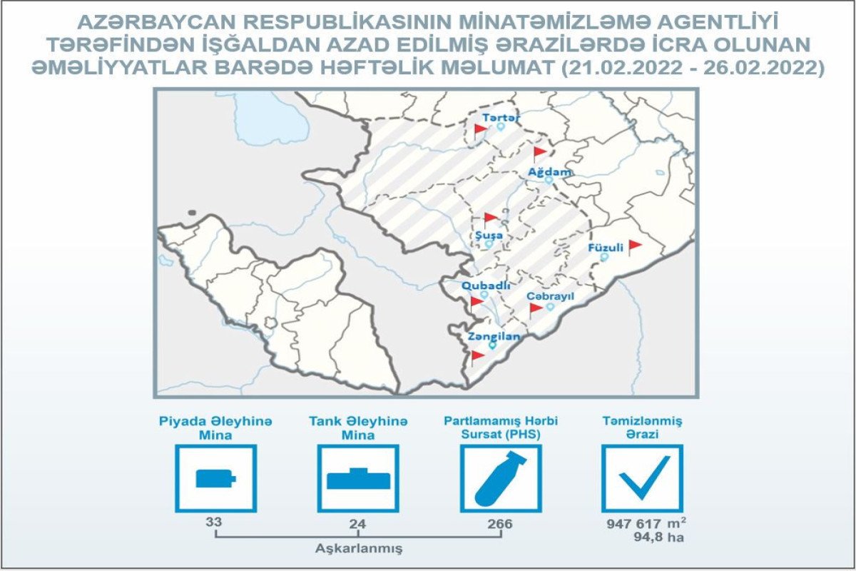 ANAMA: На освобожденных территориях обнаружены еще 266 НРБ