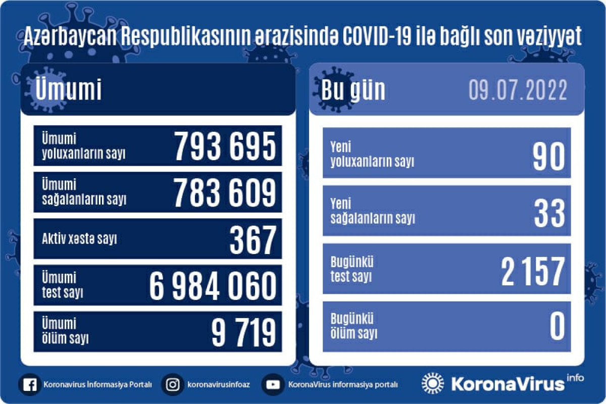 В Азербайджане выявлено еще 90 случаев заражения коронавирусом