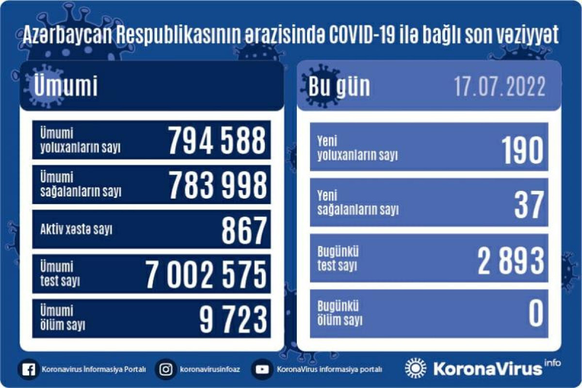 В Азербайджане за прошедшие сутки выявлено 190 случаев заражения COVID-19, умерших нет