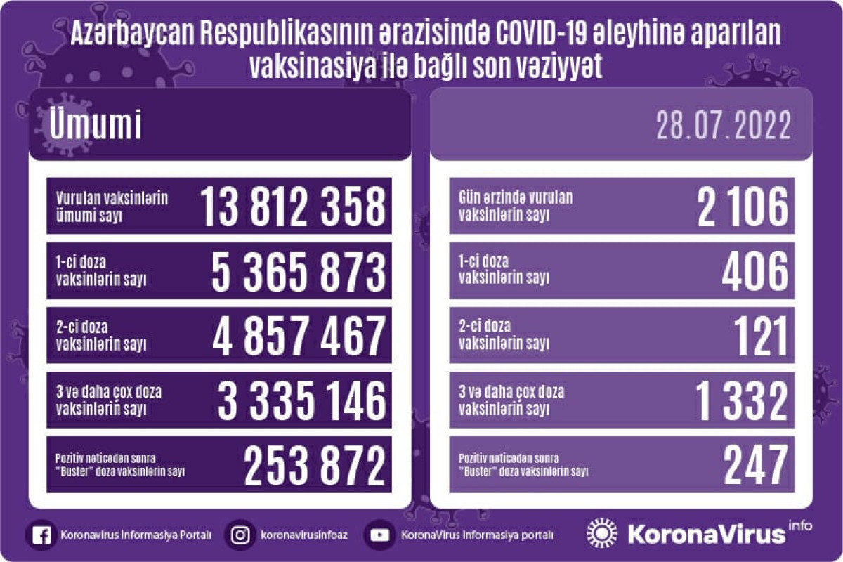 Обнародовано число вакцинированных против COVID-19 в Азербайджане