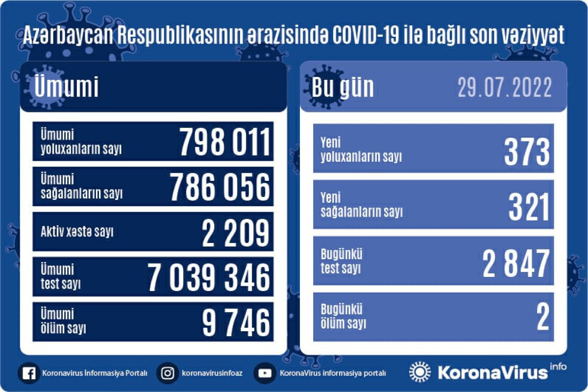 В Азербайджане выявлено еще 373 случая заражения COVID-19, скончались 2 человека