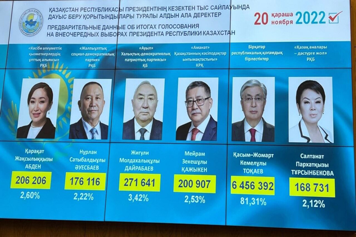 Токаев побеждает на выборах президента Казахстана