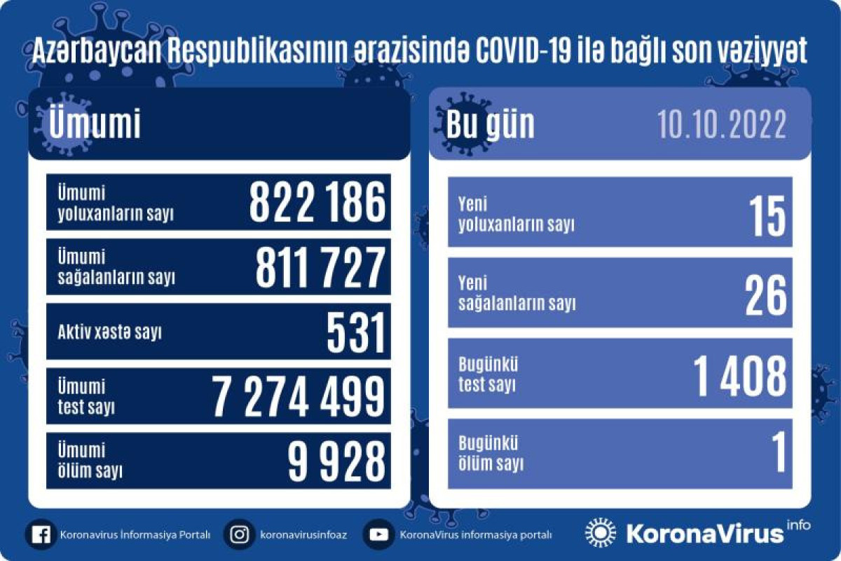 В Азербайджане выявлено 15 новых случаев заражения COVİD-19, умер 1 человек