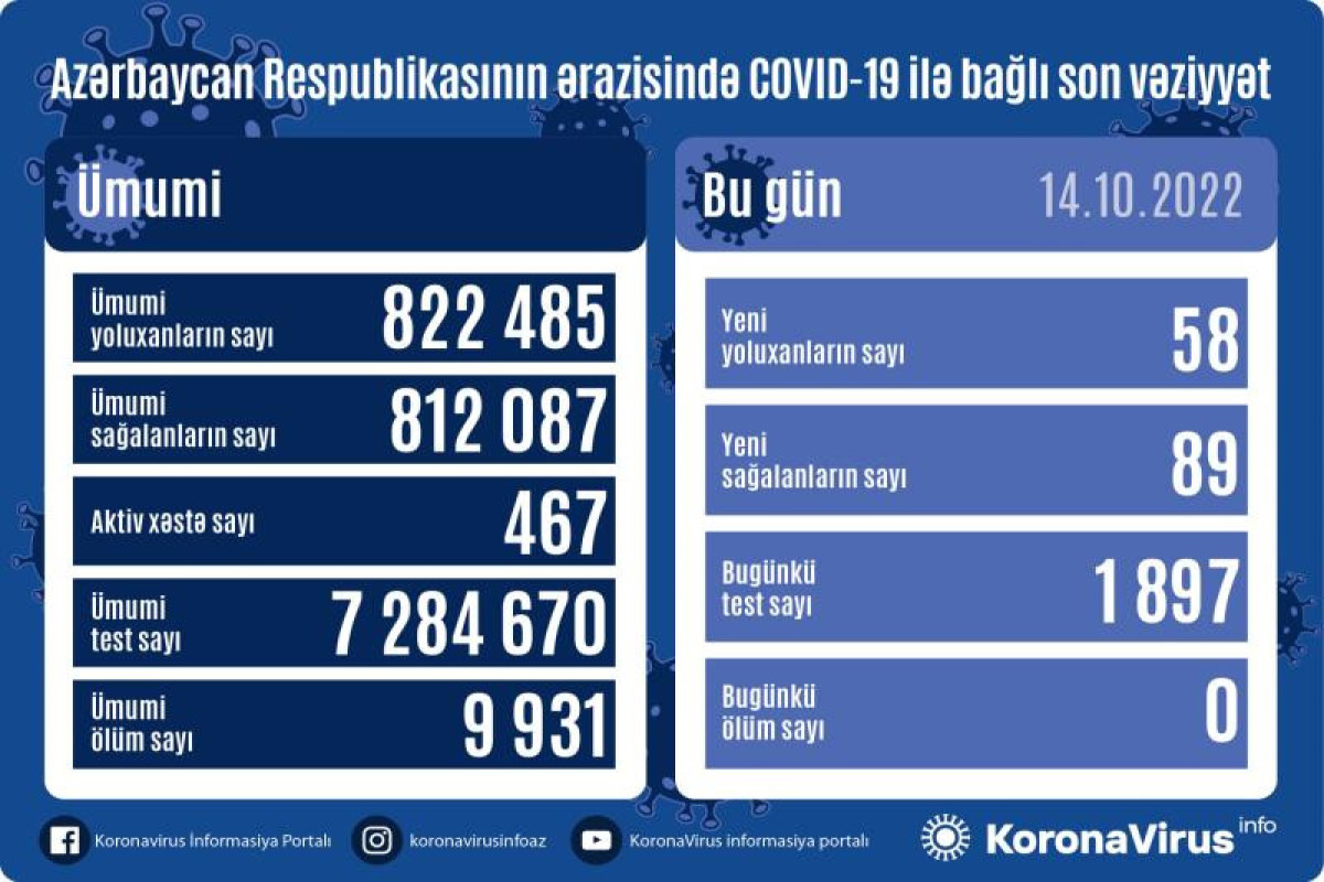 В Азербайджане выявлено еще 58 случаев заражения коронавирусом