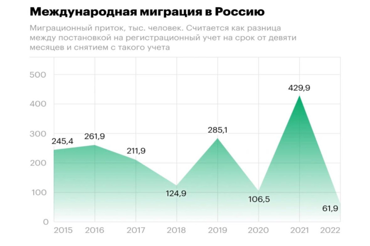 Количество мигрантов в России резко сократилось