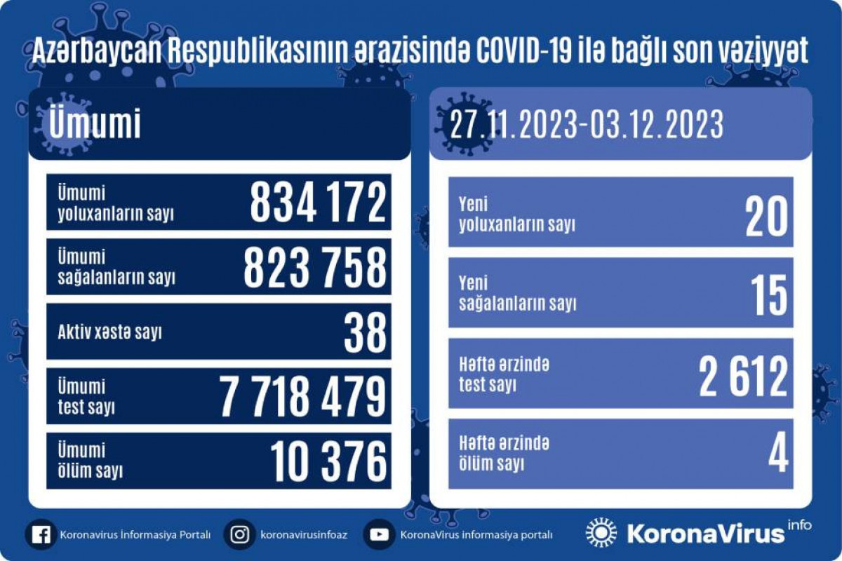 За прошедшую неделю в Азербайджане выявлено 20 случаев заражения COVİD-19, умерли 4 человека