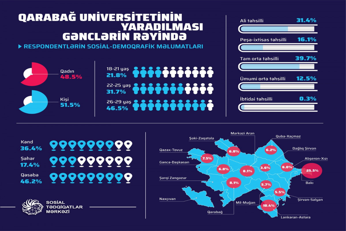 Азербайджанская молодежь считает важным создание Карабахского университета - ОПРОС 