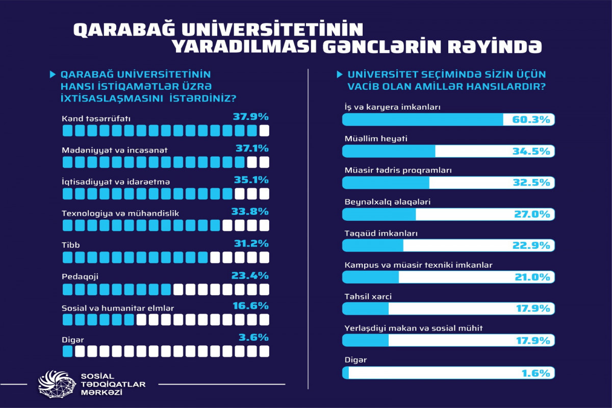 Азербайджанская молодежь считает важным создание Карабахского университета - ОПРОС 