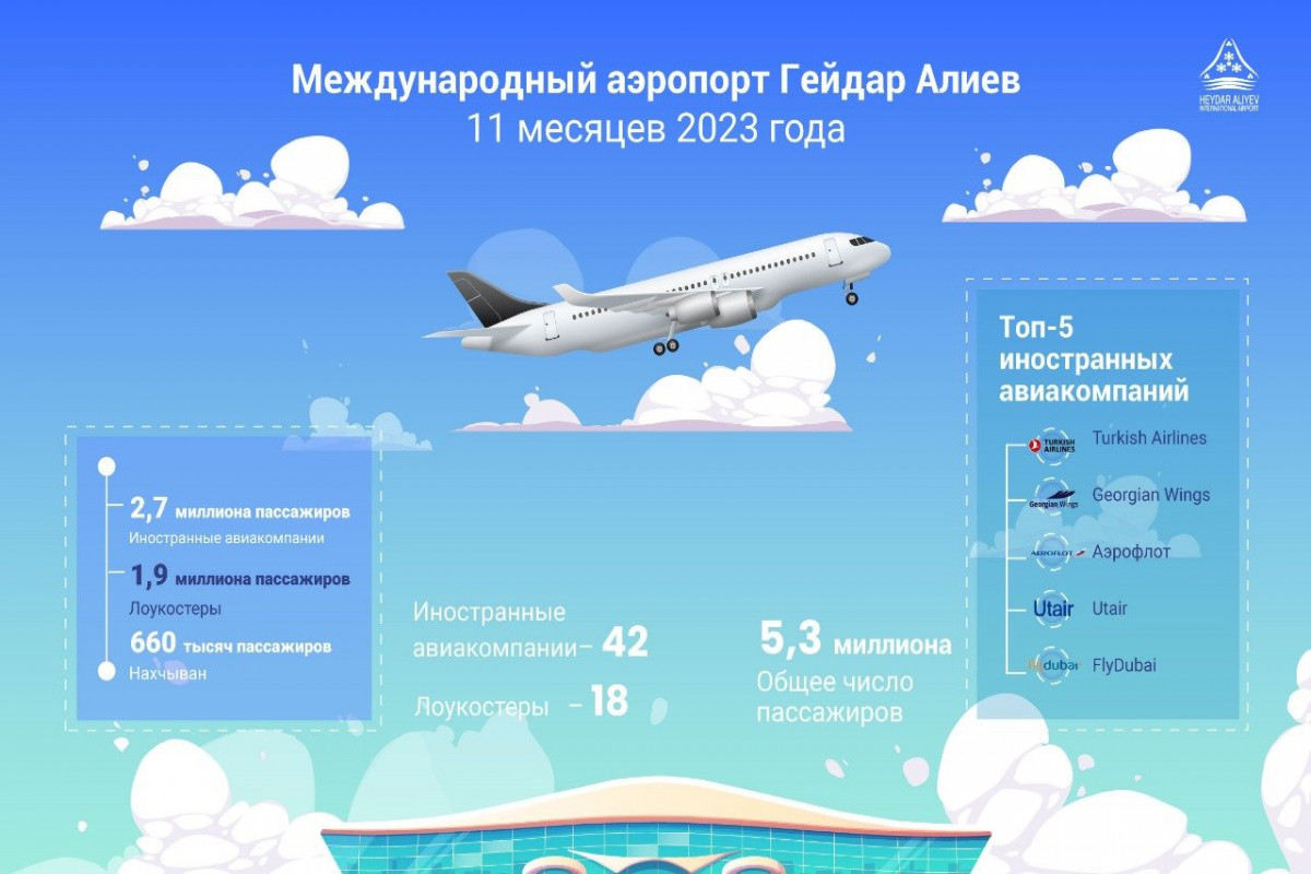Пассажиропоток Бакинского аэропорта за 11 месяцев 2023 года превысил 5,3 млн человек