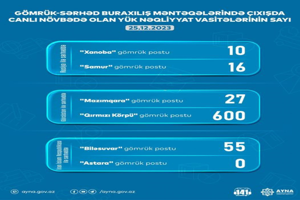 На таможенно-пропускных пунктах Азербайджана ожидают выезда 708 фур