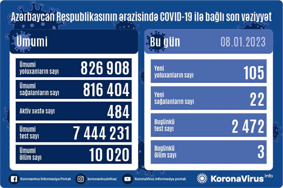 В Азербайджане за прошедшие сутки выявлено 105 случаев заражения коронавирусом, умерли 3 человека