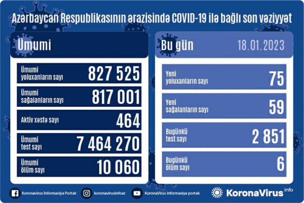 В Азербайджане выявлено 75 новых случаев заражения COVİD-19, умерли 6 человек