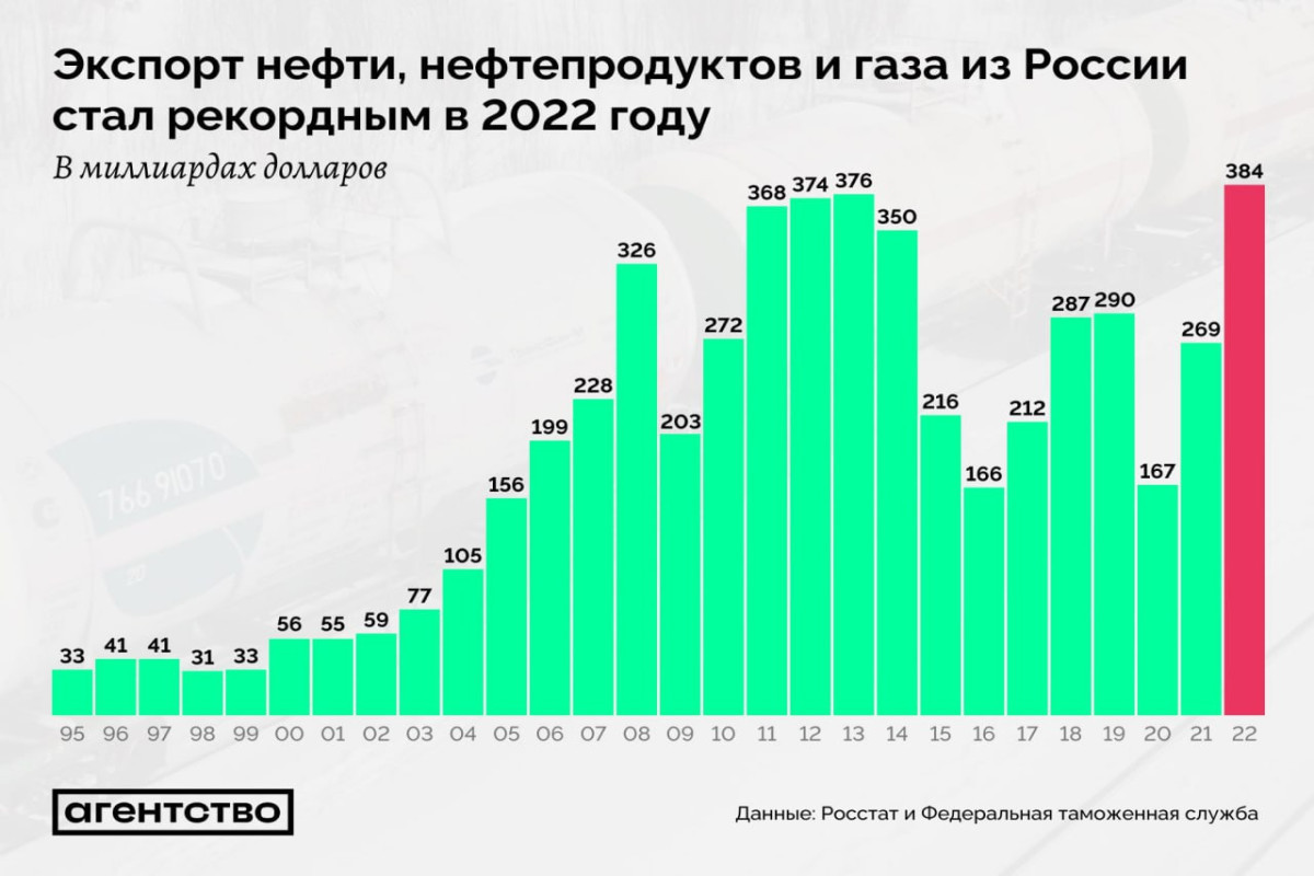 В 2022 году Россия экспортировала нефть и газ на $383 млрд