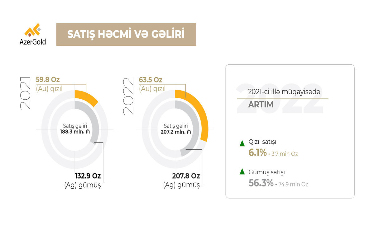 В 2022 году доходы ЗАО «AzerGold» от продаж выросли