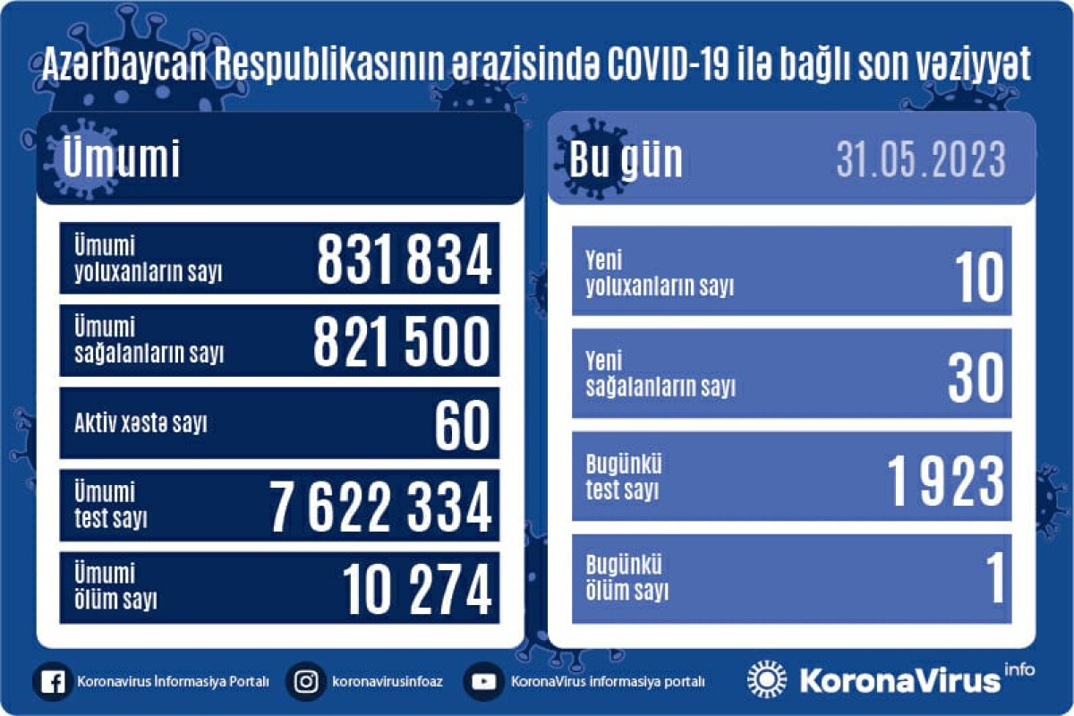 В Азербайджане выявлено еще 10 случаев заражения COVİD-19, умер один человек