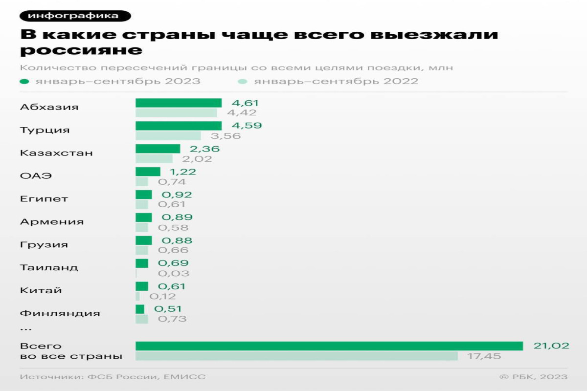 Обнародован список стран, наиболее посещаемых гражданами РФ