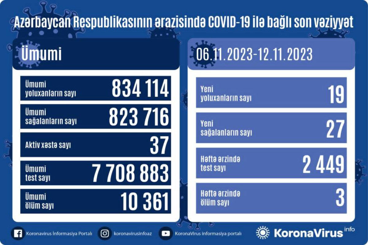 За прошедшую неделю в Азербайджане выявлено 19 случаев заражения COVİD-19, умерли 3 человека