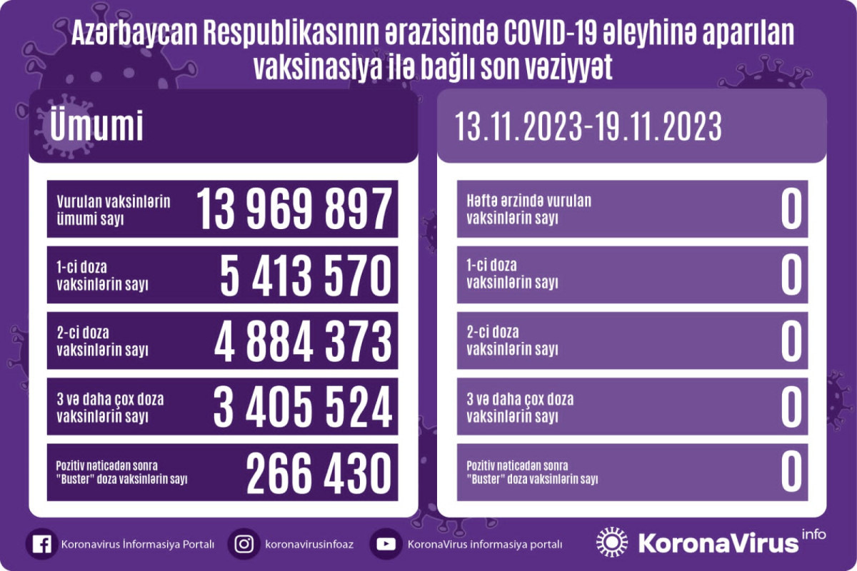 В Азербайджане за последнюю неделю не проводилась вакцинация от коронавируса