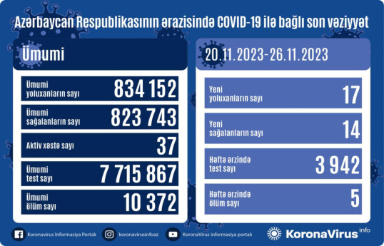 За прошедшую неделю в Азербайджане выявлено 17 случаев заражения COVİD-19, умерли 5 человек