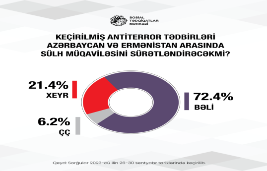 Азербайджанское общество верит, что антитеррористические мероприятия ускорят заключение мирного соглашения с Арменией - ОПРОС 