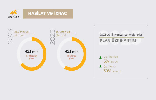 ЗАО «AzerGold» осуществило в сентябре самый крупный экспорт
