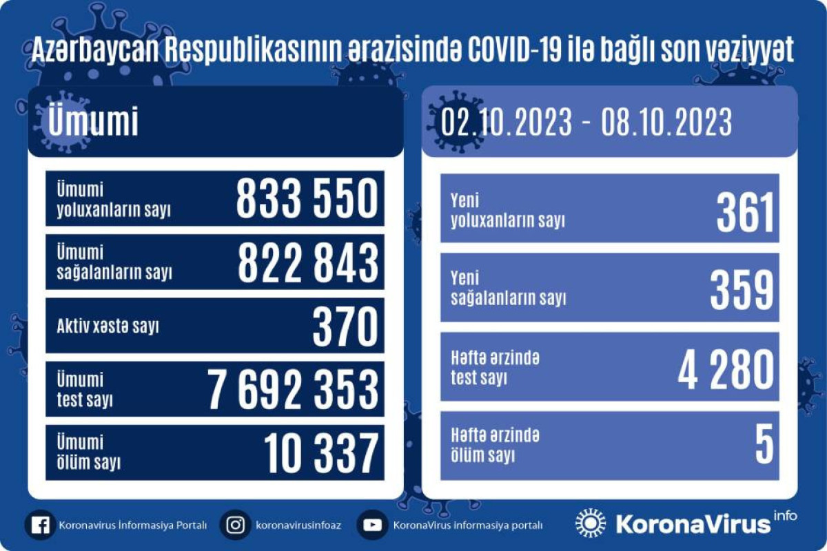 В Азербайджане за прошедшую неделю COVID-19 заразился 361 человек, 5 умерли