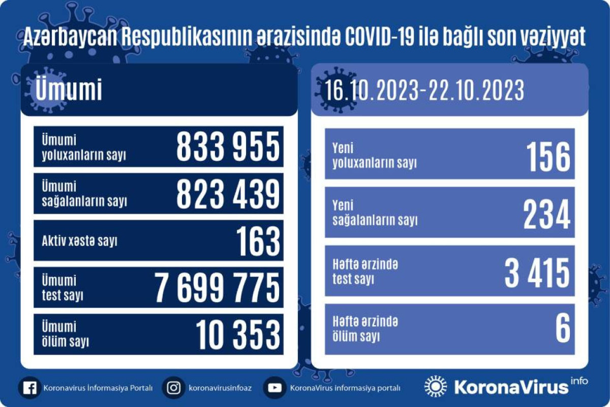 За прошедшую неделю в Азербайджане выявлено 156 случаев заражения COVİD-19, умерли 6 человек