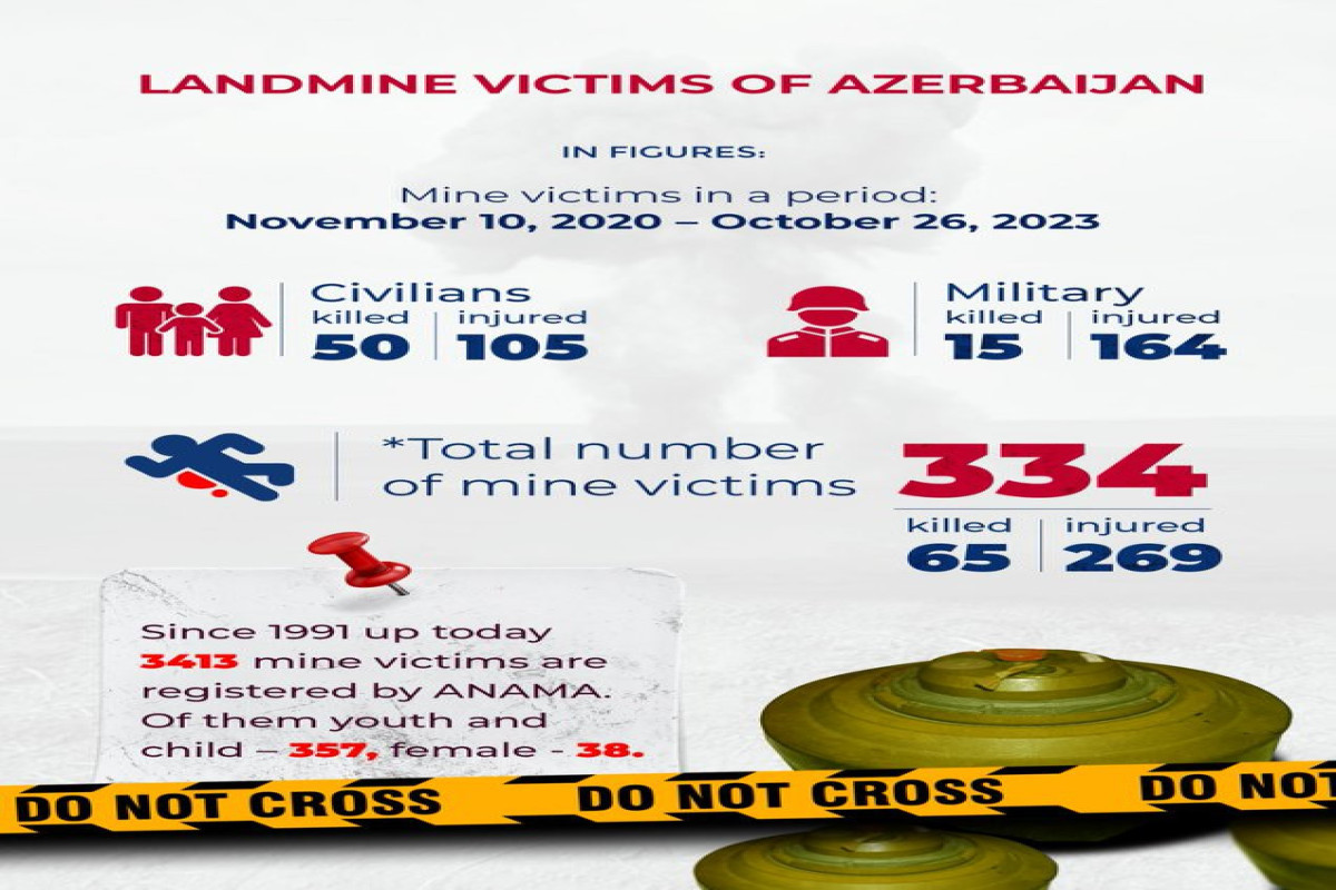 С 1991 года и по настоящее время  в Азербайджане жертвами мин стали 3 413 человек