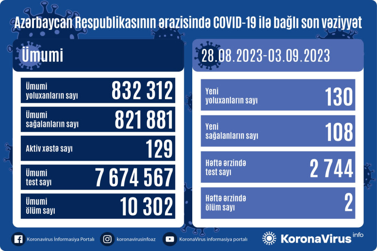 За прошедшую неделю в Азербайджане выявлено 130 случаев заражения COVİD-19, умерли 2 человека