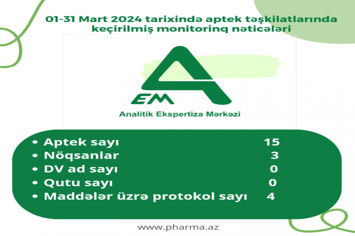 В марте были проведены проверки в 15 аптеках на территории Азербайджана, в трех выявлены недочеты